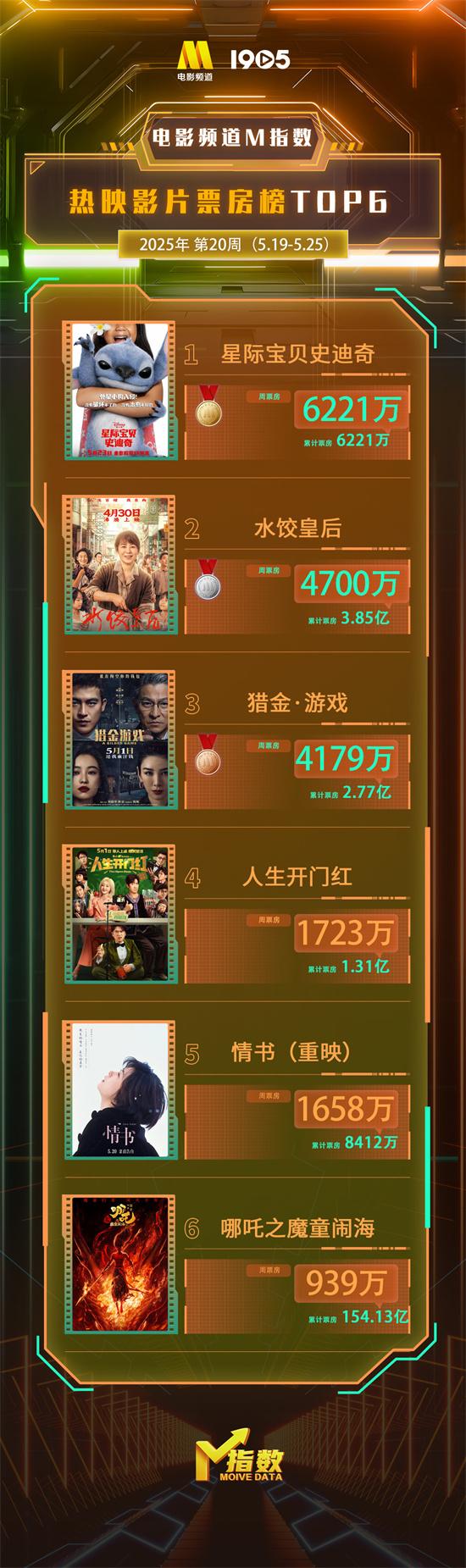 电影频道M指数2025年第20周（5.19-5.25）发布（电影频道右下角台标）-第3张图片-九妖电影