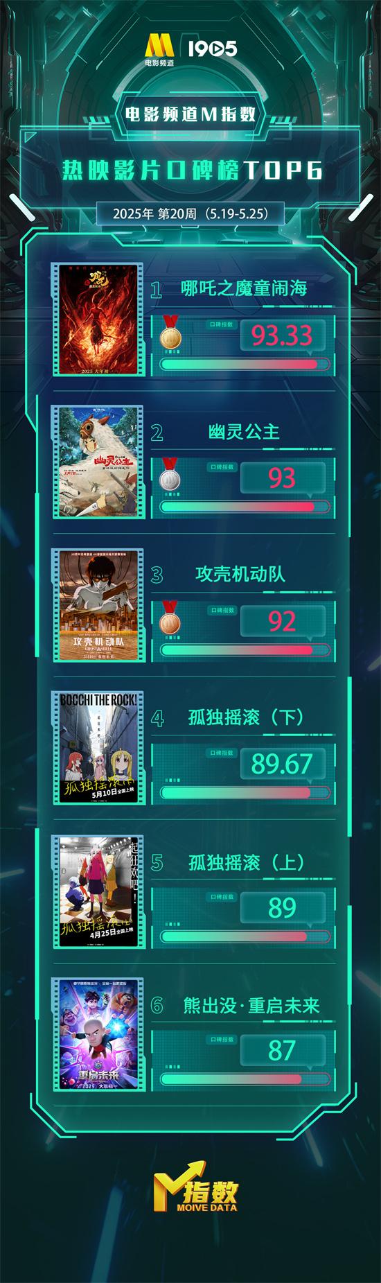 电影频道M指数2025年第20周（5.19-5.25）发布（电影频道右下角台标）-第5张图片-九妖电影