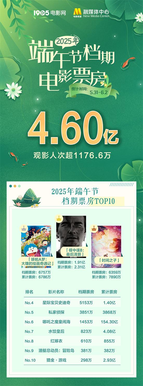 2025端午档票房4.6亿 《碟中谍8》勇夺票房冠军（碟中谍8:致命清算(下) 彩蛋）-第1张图片-九妖电影