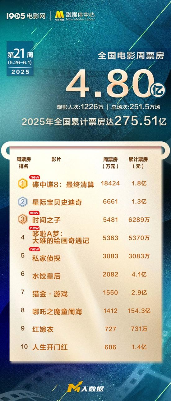 全国电影周票房达4.8亿 《碟中谍8》位列周榜第一（碟中谍系列豆瓣评分排名）-第1张图片-九妖电影