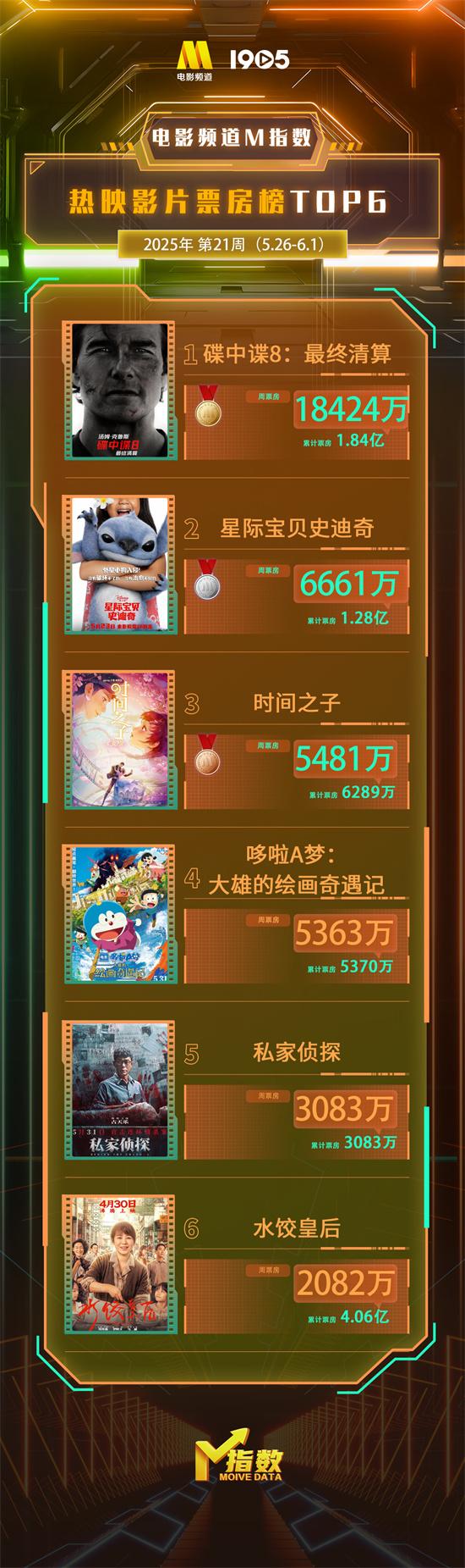 电影频道M指数2025年第21周热映影片票房榜发布（电影频道节目表一周节目表）-第1张图片-九妖电影