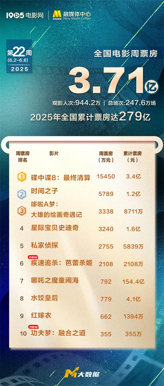 2025电影票房累计279亿元 《碟中谍8》超3.4亿！（碟中谍系列总票房）-第1张图片-九妖电影