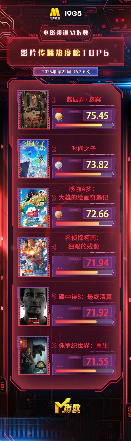 电影频道M指数2025年22周（6.2-6.8）结果发布（电影频道ID 2009）-第1张图片-九妖电影
