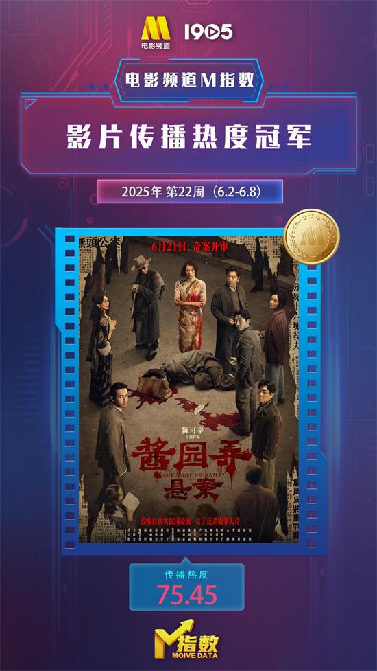 电影频道M指数2025年22周（6.2-6.8）结果发布（电影频道ID 2009）-第2张图片-九妖电影