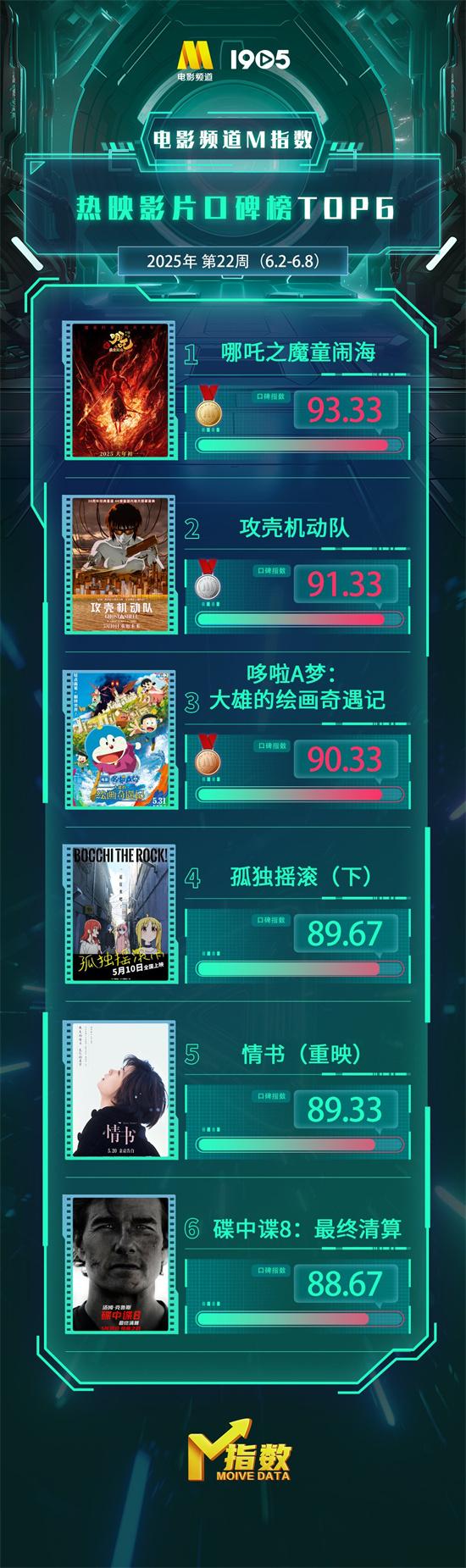 电影频道M指数2025年第22周热映影片口碑榜发布（电影频道大全节目表）-第1张图片-九妖电影