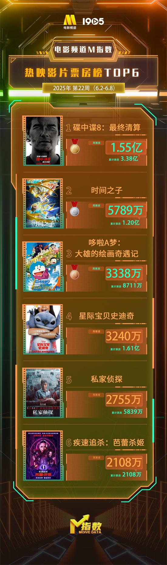 电影频道M指数2025年第22周热映影片票房榜发布（电影频道电影票房霸主系列展播25部电影）-第1张图片-九妖电影