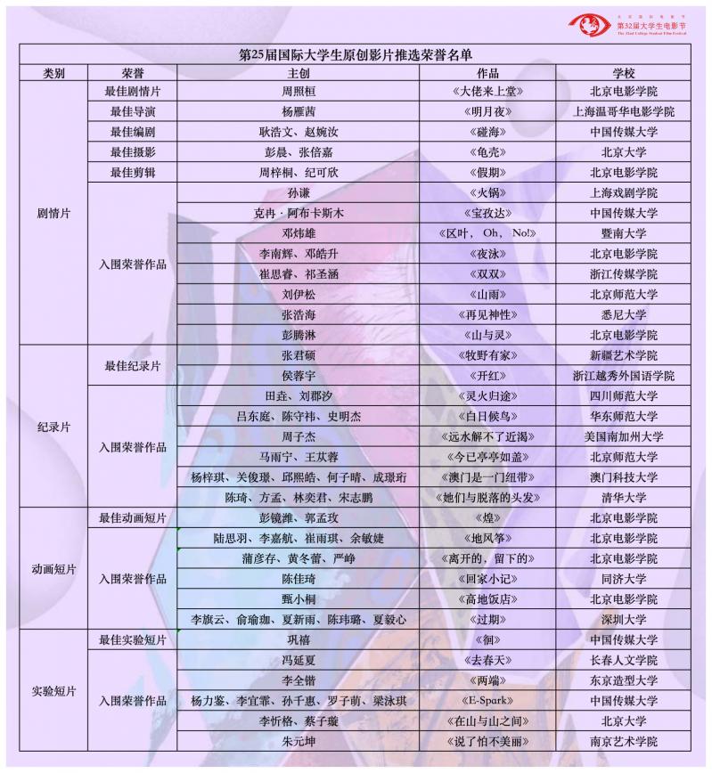 荣誉揭晓！第32届大学生电影节“原创之夜”落幕（28届大学生电影节节目单）-第4张图片-九妖电影