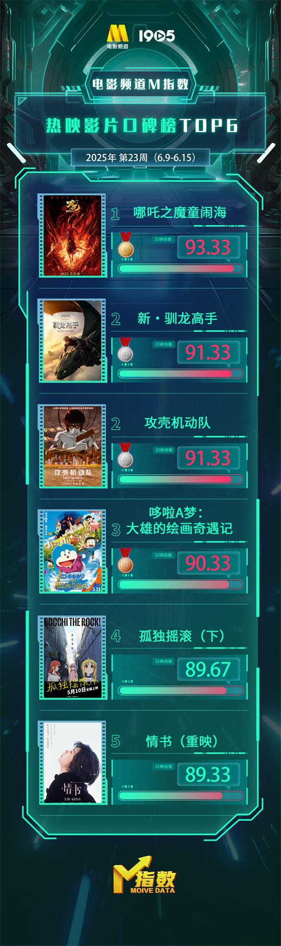 电影频道M指数2025年23周（6.9-6.15）结果发布（电影频道m标识）-第5张图片-九妖电影