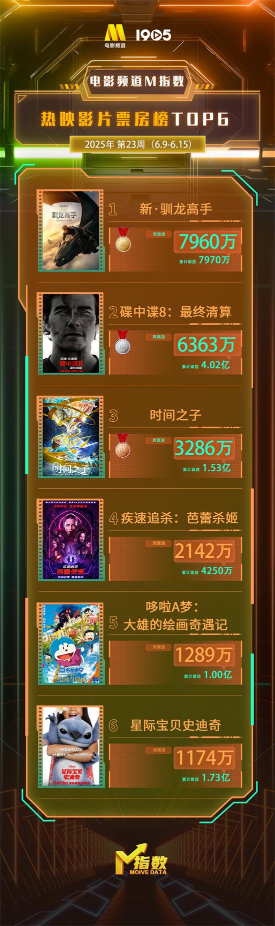 电影频道M指数2025年第23周热映影片票房榜发布（电影频道m热度榜）-第1张图片-九妖电影