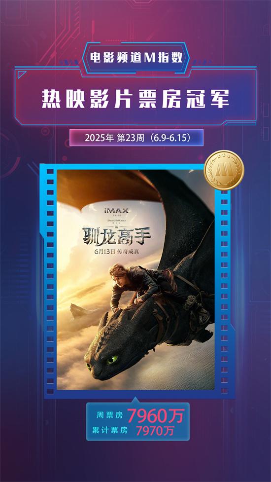 电影频道M指数2025年第23周热映影片票房榜发布（电影频道m热度榜）-第2张图片-九妖电影