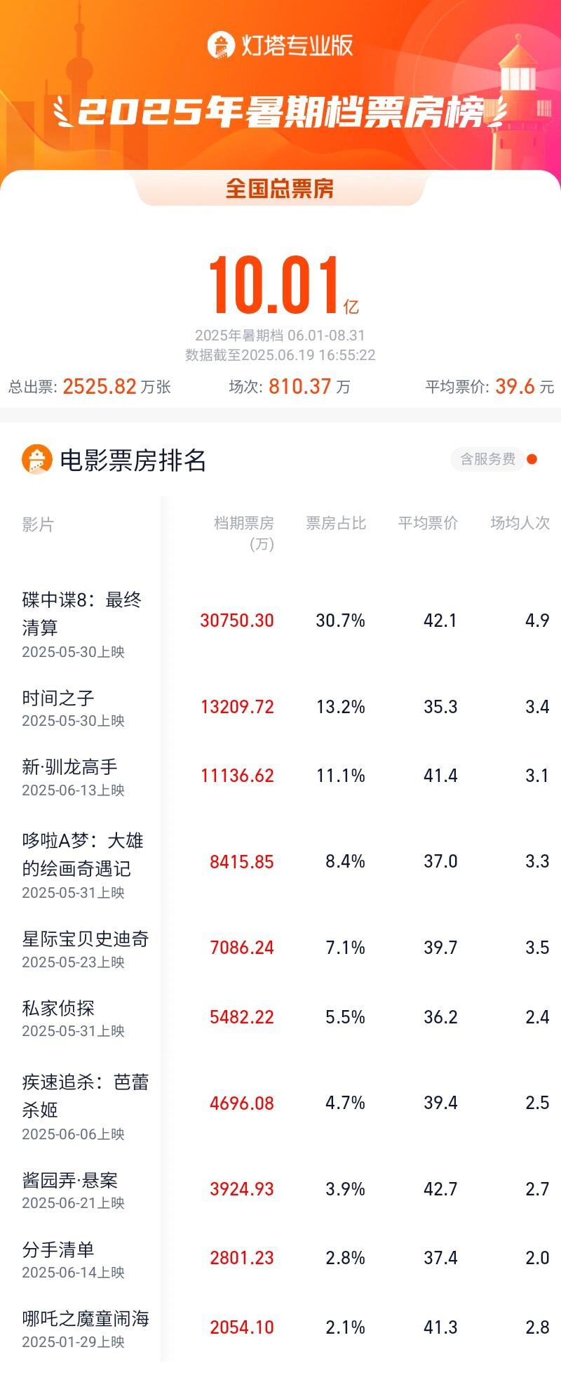2025暑期档破10亿元 阿汤哥携《碟中谍8》领跑！（阿汤哥碟中谍7）-第1张图片-九妖电影