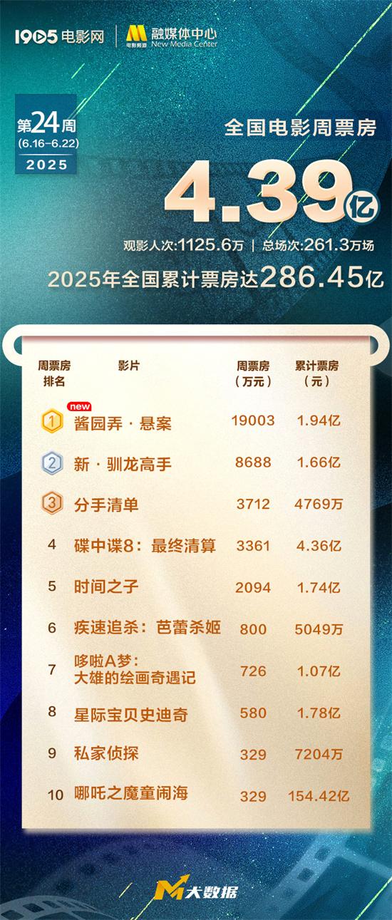 全国电影周票房达4.39亿 《酱园弄·悬案》夺周冠（酱字的拼音是什么样的）-第1张图片-九妖电影
