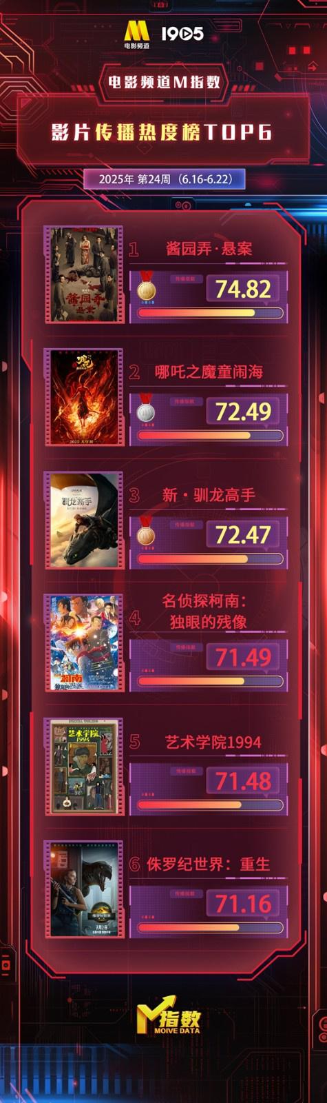 电影频道M指数 - 第24周热映影片传播热度榜发布（电影频道m热度榜）-第1张图片-九妖电影