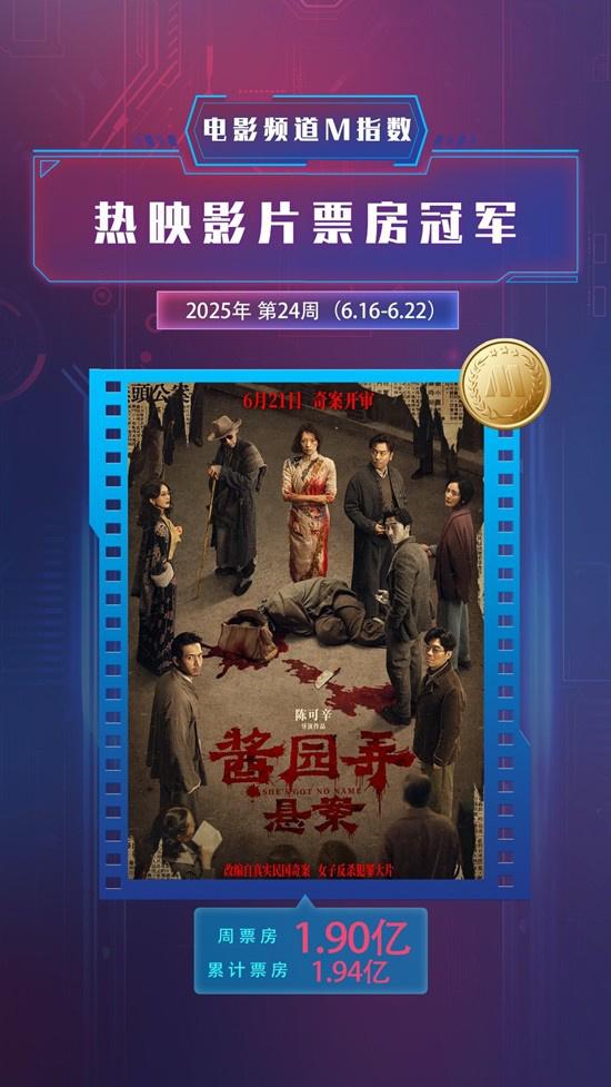 电影频道M指数2025年24周(6.16-6.22)结果发布（电影频道m榜荣誉之夜）-第2张图片-九妖电影