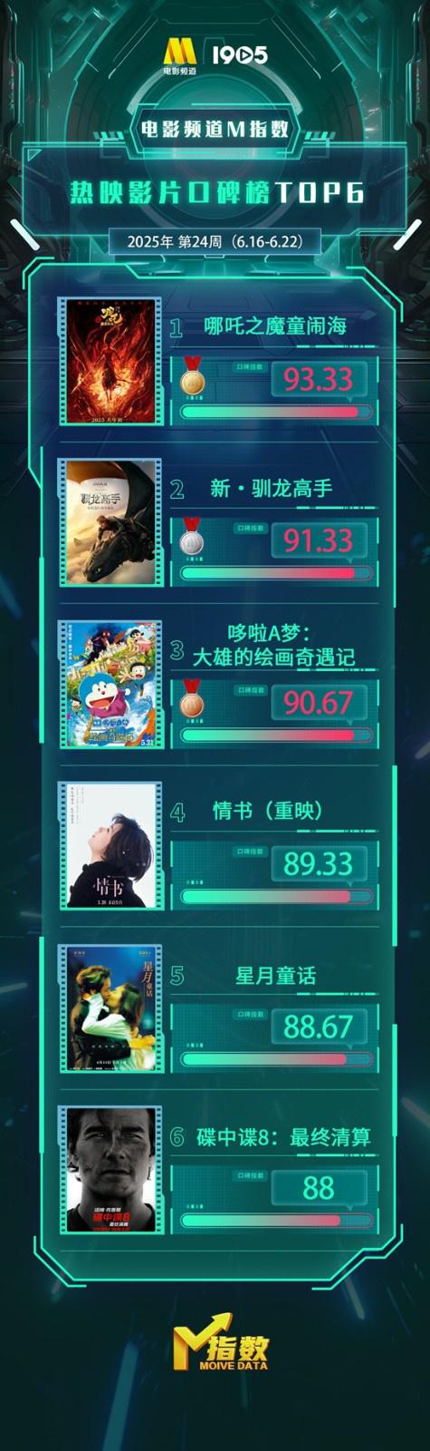 电影频道M指数2025年第24周热映影片口碑榜发布（电影频道2020id）-第1张图片-九妖电影