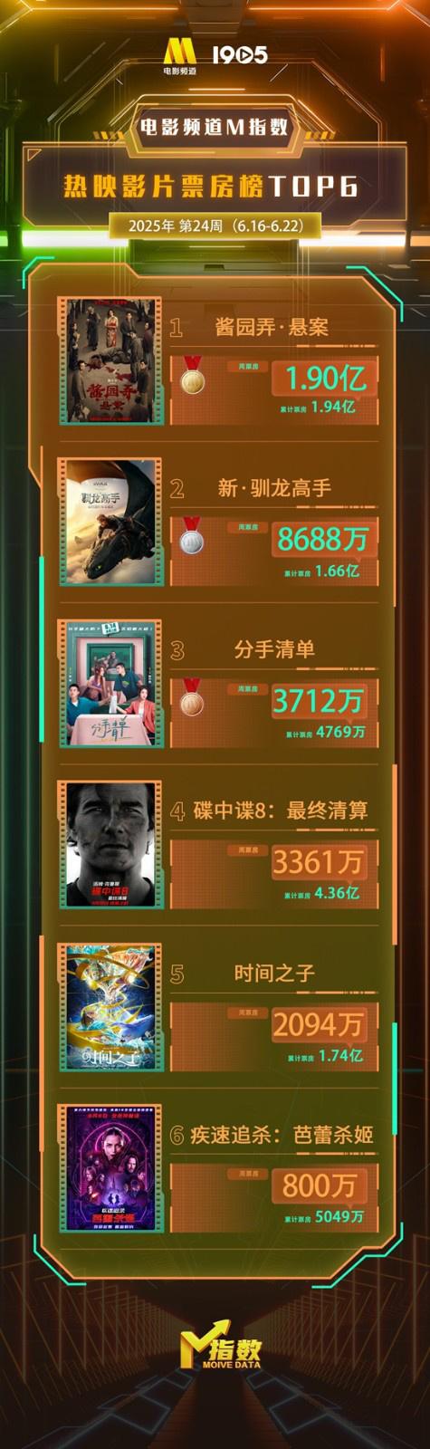 电影频道M指数2025年第24周热映影片票房榜发布（电影频道节目中心官方网站）-第1张图片-九妖电影
