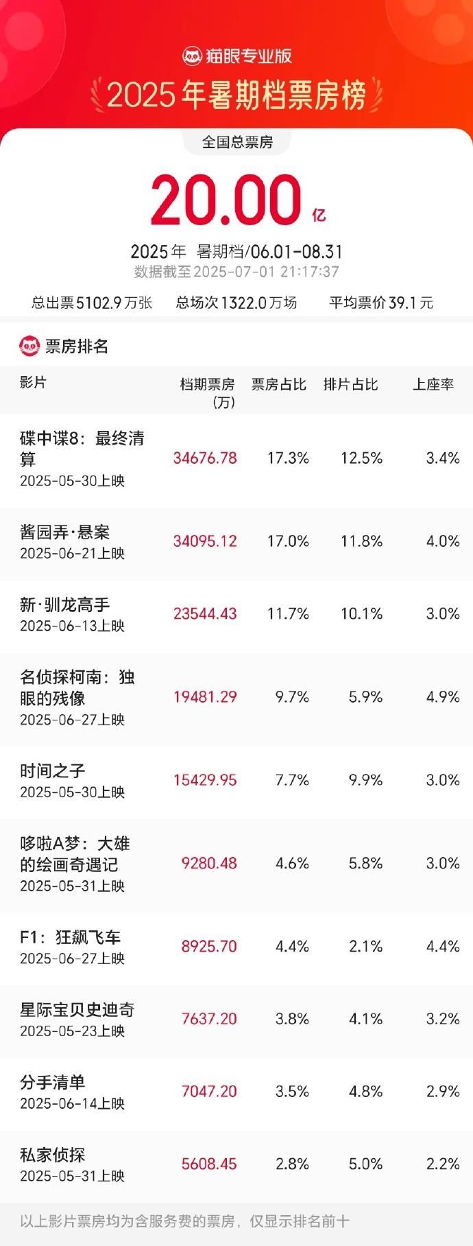 2025暑期档破20亿 《碟中谍8》《酱园弄》领跑！（碟中谍含义）-第1张图片-九妖电影
