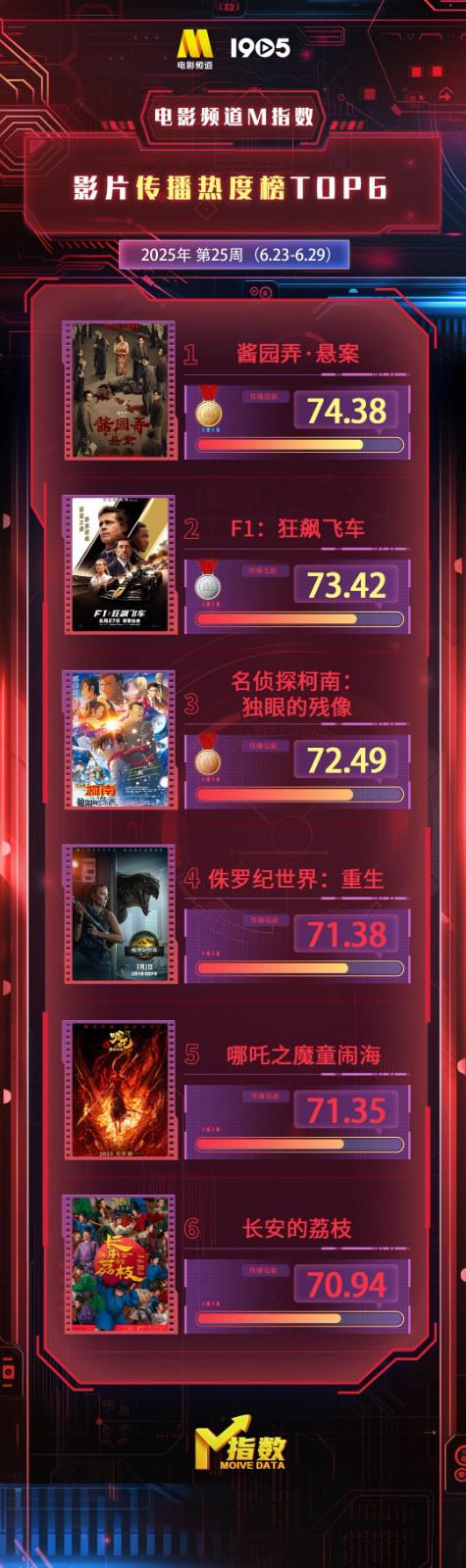 电影频道M指数 - 第25周热映影片传播热度榜发布（电影频道2012光影星播客）-第1张图片-九妖电影