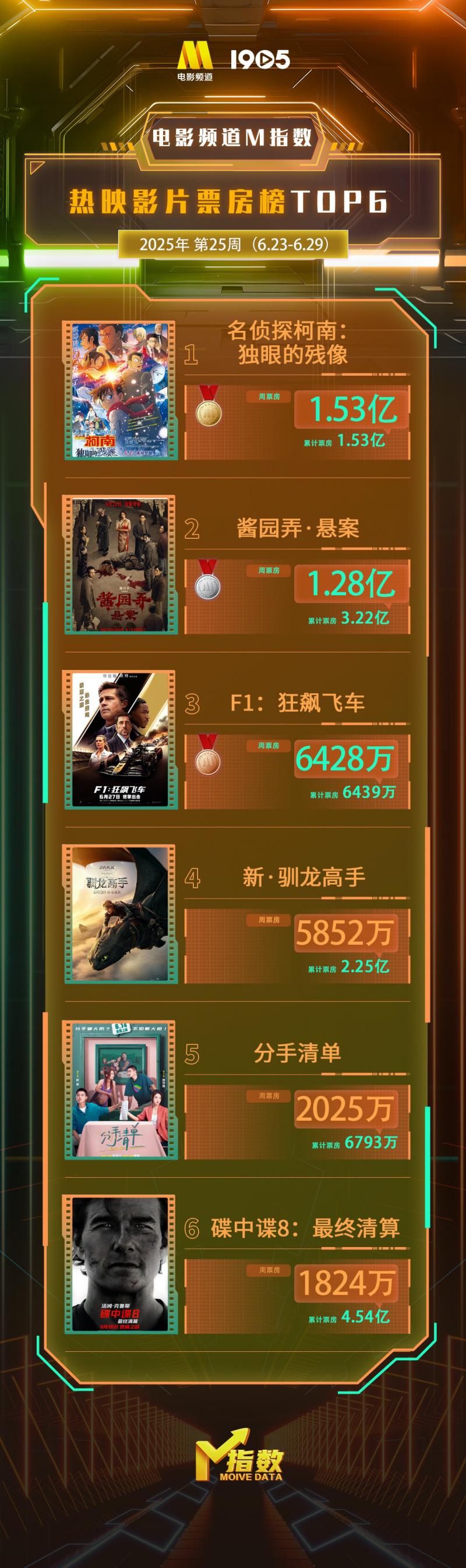 电影频道M指数2025年25周(6.23-6.29)结果发布（电影频道的节目表怎么看）-第3张图片-九妖电影