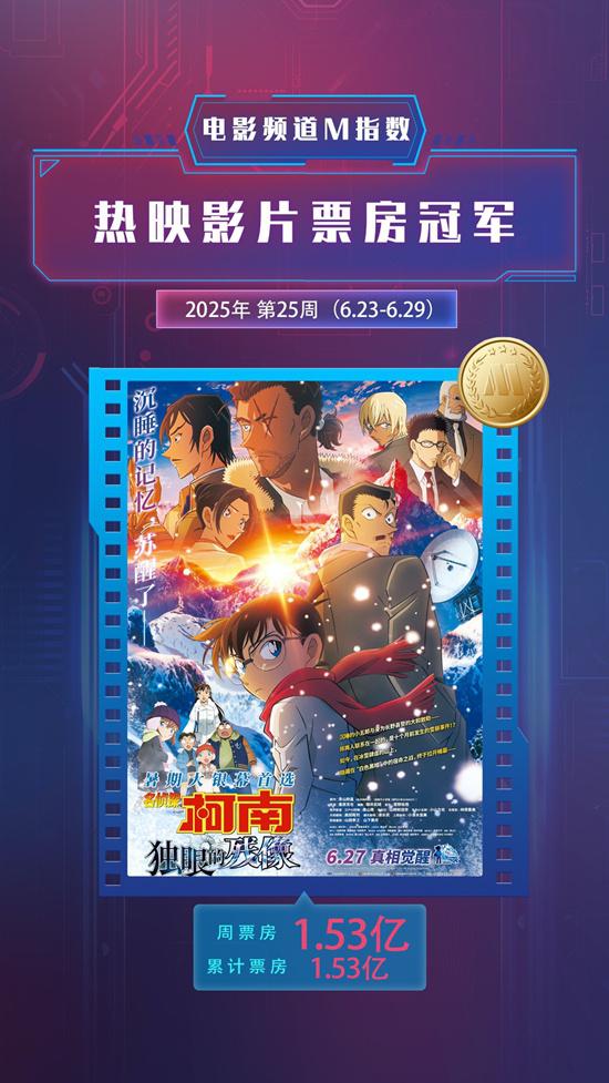 电影频道M指数2025年25周(6.23-6.29)结果发布（电影频道的节目表怎么看）-第4张图片-九妖电影