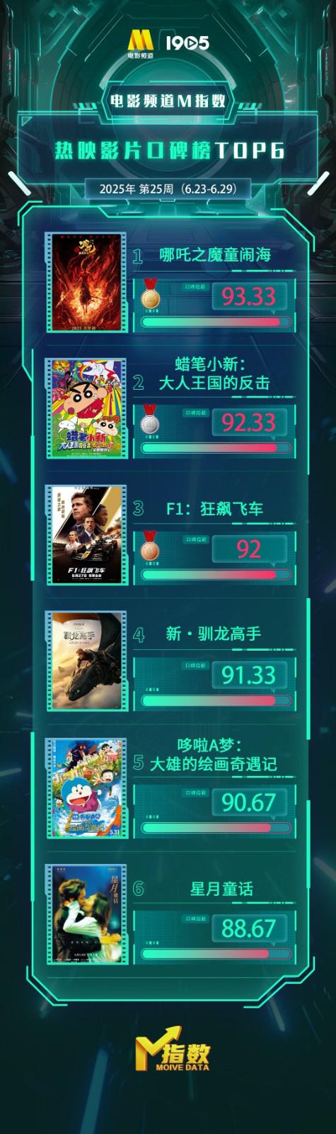 电影频道M指数2025年第25周热映影片口碑榜发布（电影频道安排表）-第1张图片-九妖电影