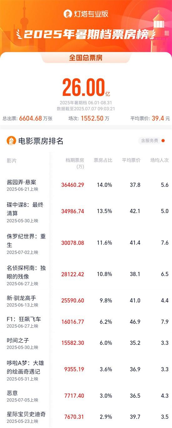 2025暑期档累计票房破26亿 《酱园弄·悬案》居首!（酱香园酱菜怎么样）-第1张图片-九妖电影