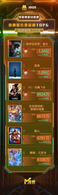 电影频道M指数2025年27周(7.7-7.13)结果发布（电影频道 系列电影）-第3张图片-九妖电影