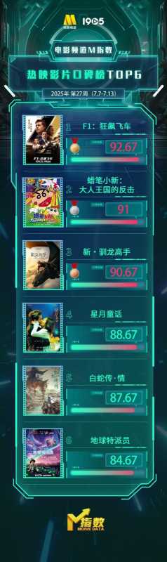 电影频道M指数2025年27周(7.7-7.13)结果发布（电影频道 系列电影）-第5张图片-九妖电影