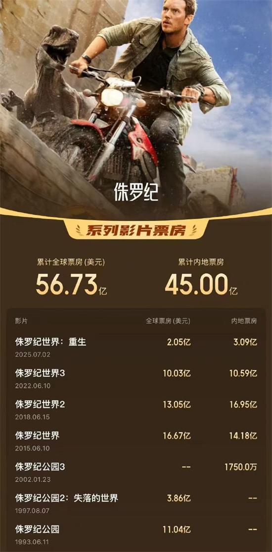 《侏罗纪世界：重生》热映 系列累计票房破45亿！（侏罗纪世界电影播放）-第1张图片-九妖电影