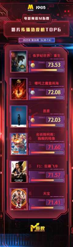 电影频道M指数2025年26周(6.30-7.6)结果发布（电影频道节目表今天节目单）-第1张图片-九妖电影