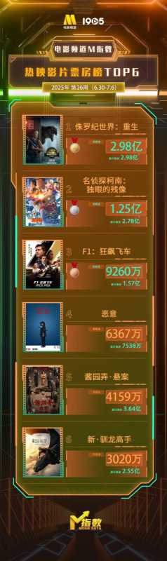 电影频道M指数2025年26周(6.30-7.6)结果发布（电影频道节目表今天节目单）-第3张图片-九妖电影