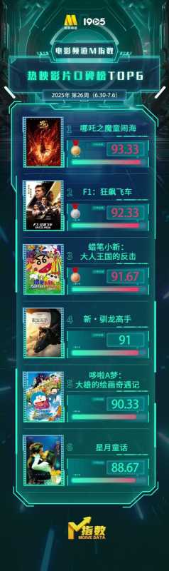 电影频道M指数2025年26周(6.30-7.6)结果发布（电影频道节目表今天节目单）-第5张图片-九妖电影