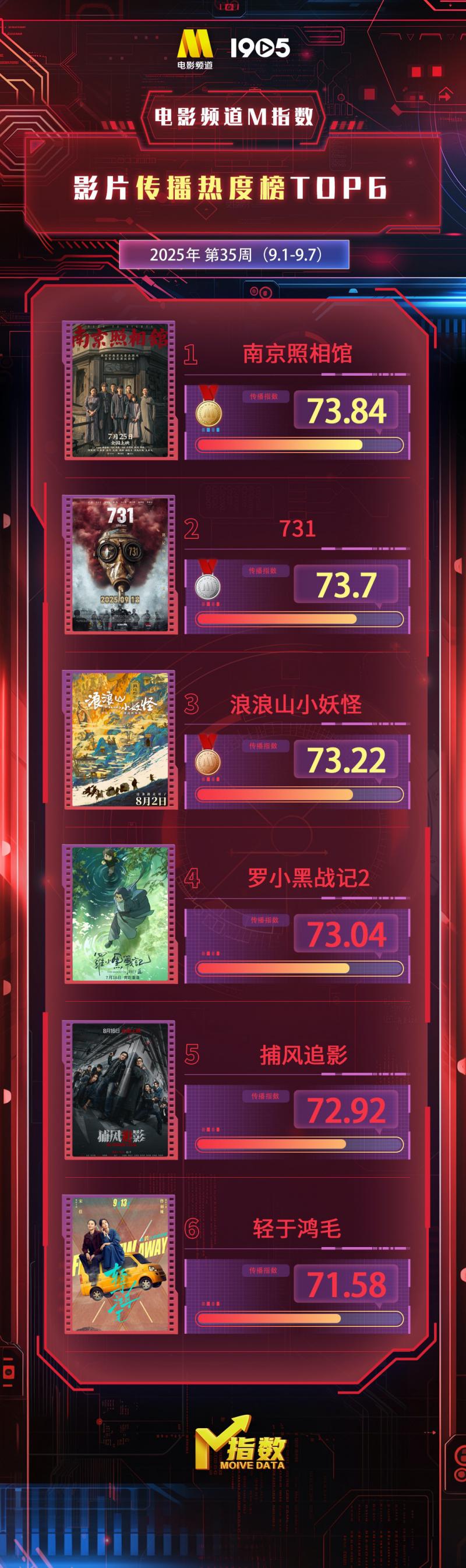 电影频道M指数2025年35周(9.1-9.7)结果发布-第1张图片-九妖电影