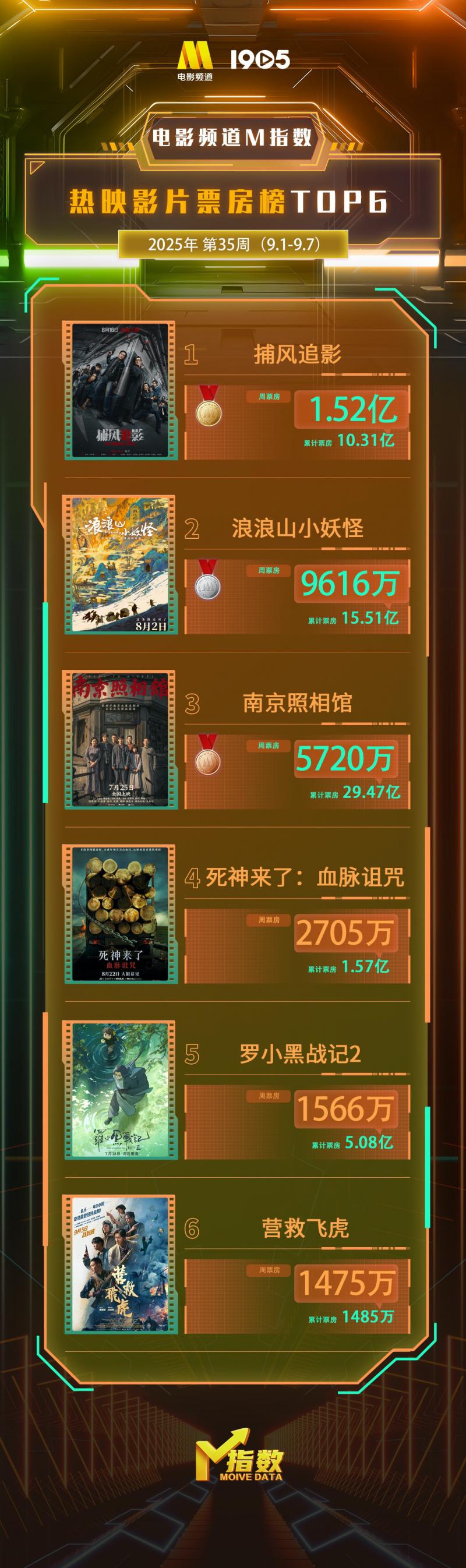 电影频道M指数2025年35周(9.1-9.7)结果发布-第3张图片-九妖电影