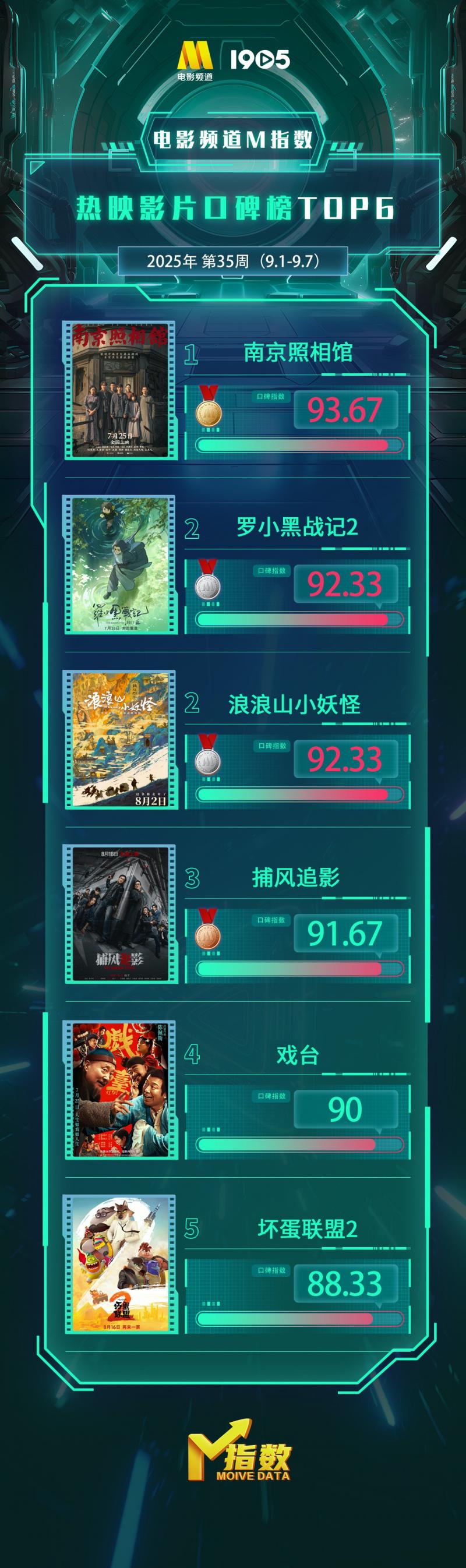 电影频道M指数2025年35周(9.1-9.7)结果发布-第5张图片-九妖电影