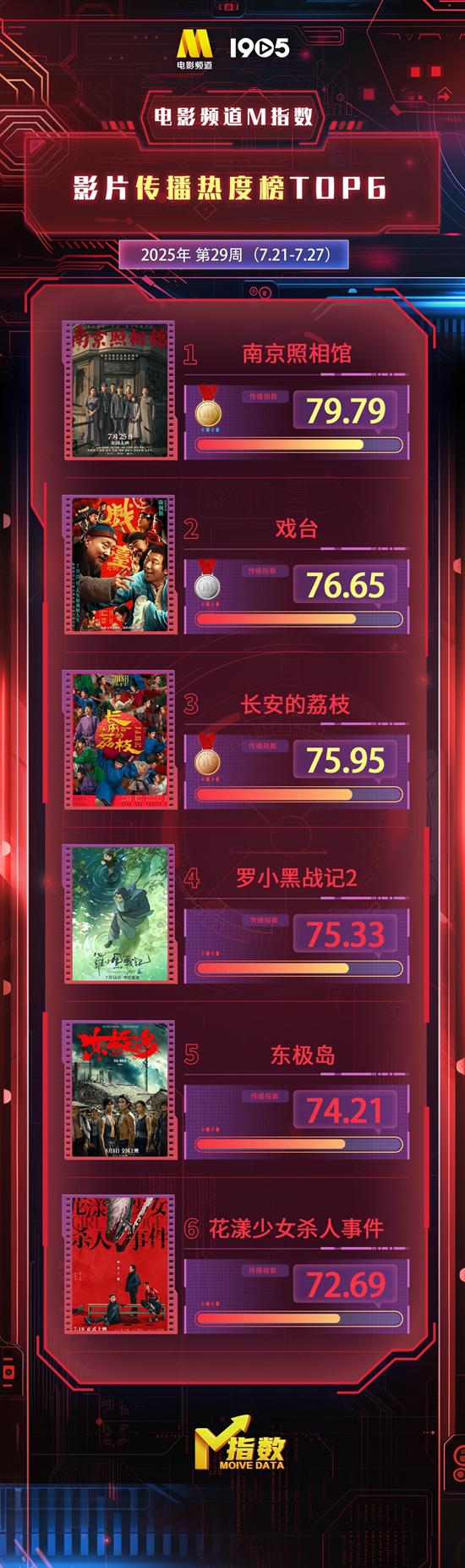 电影频道M指数2025年29周(7.21-7.27)结果发布-第1张图片-九妖电影