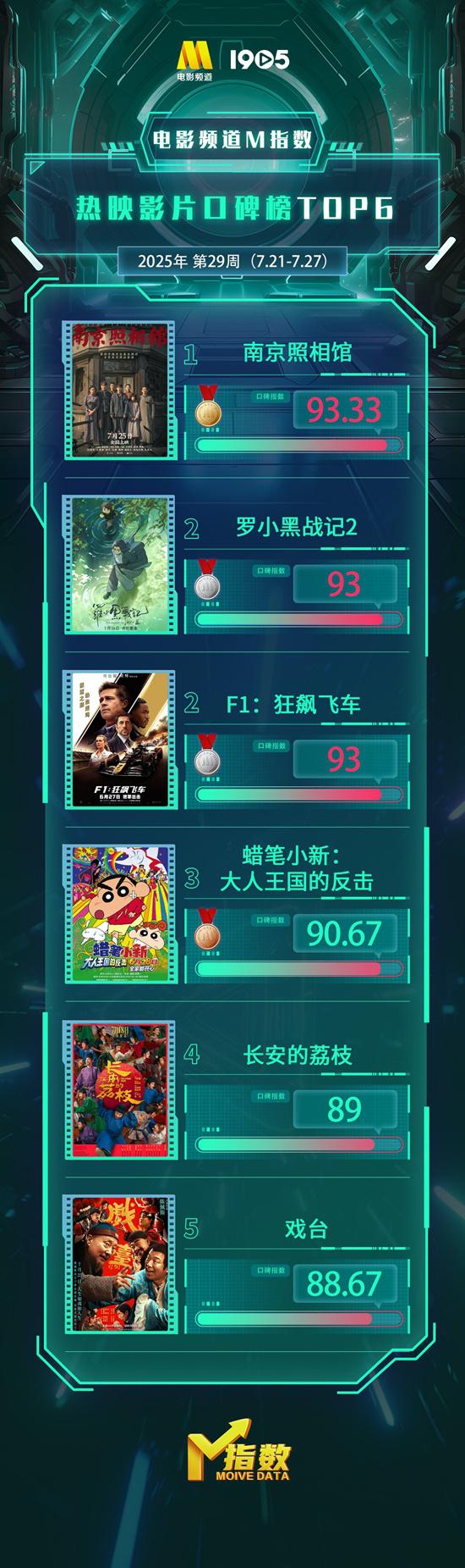 电影频道M指数2025年29周(7.21-7.27)结果发布-第5张图片-九妖电影