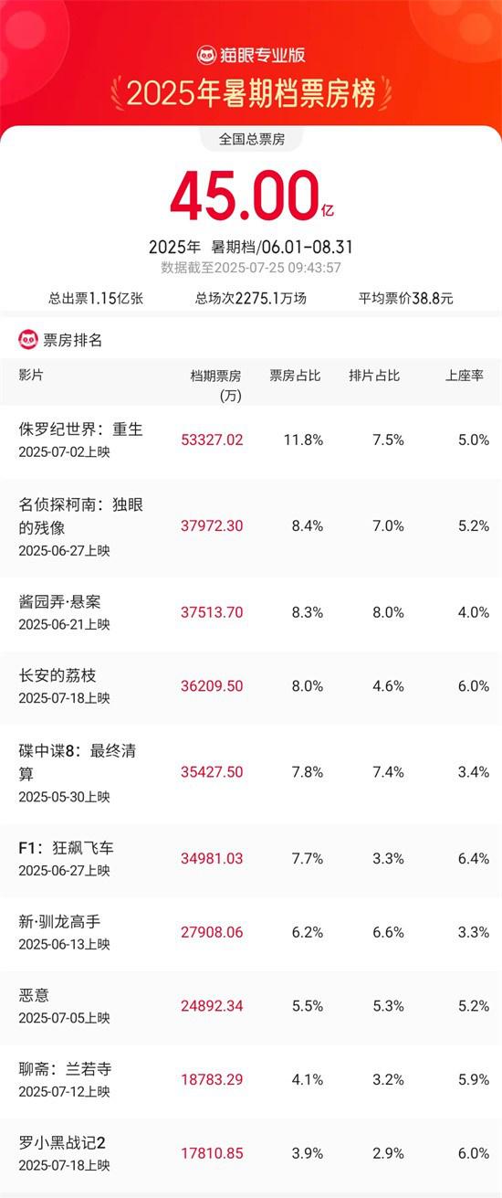 2025暑期档累计票房达45亿！连续七日票房破1亿-第1张图片-九妖电影