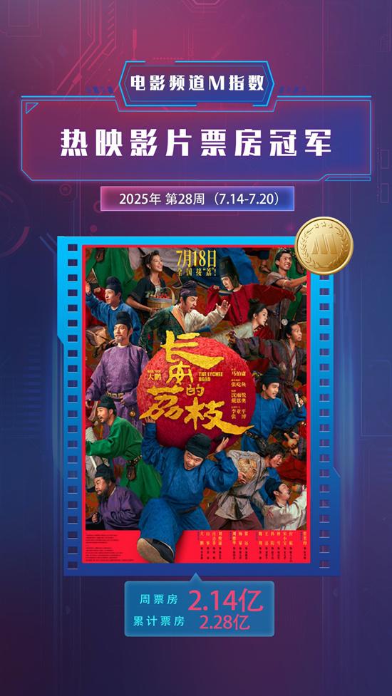 电影频道M指数2025年28周(7.14-7.20)结果发布-第4张图片-九妖电影