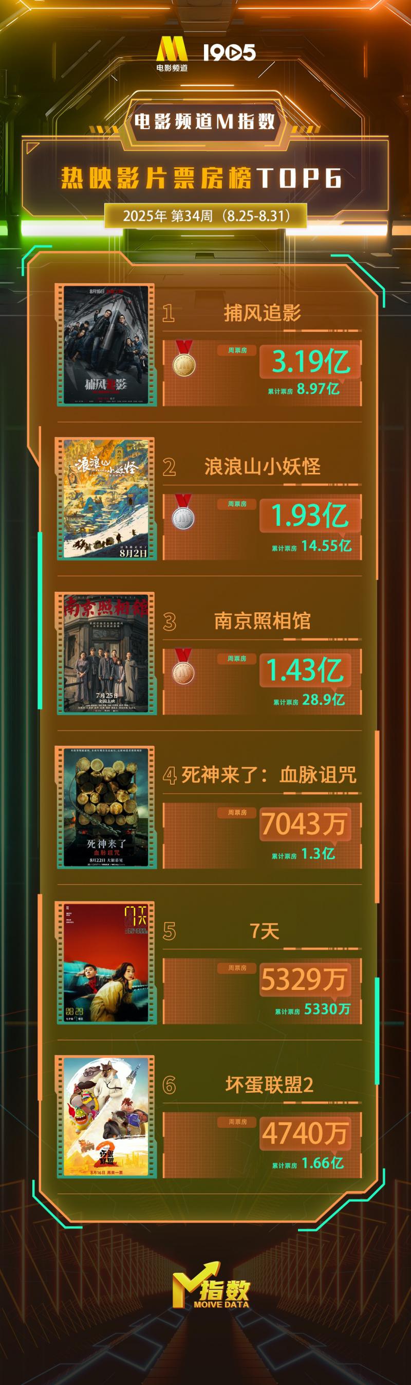 电影频道M指数2025年34周(8.25-8.31)结果发布-第3张图片-九妖电影