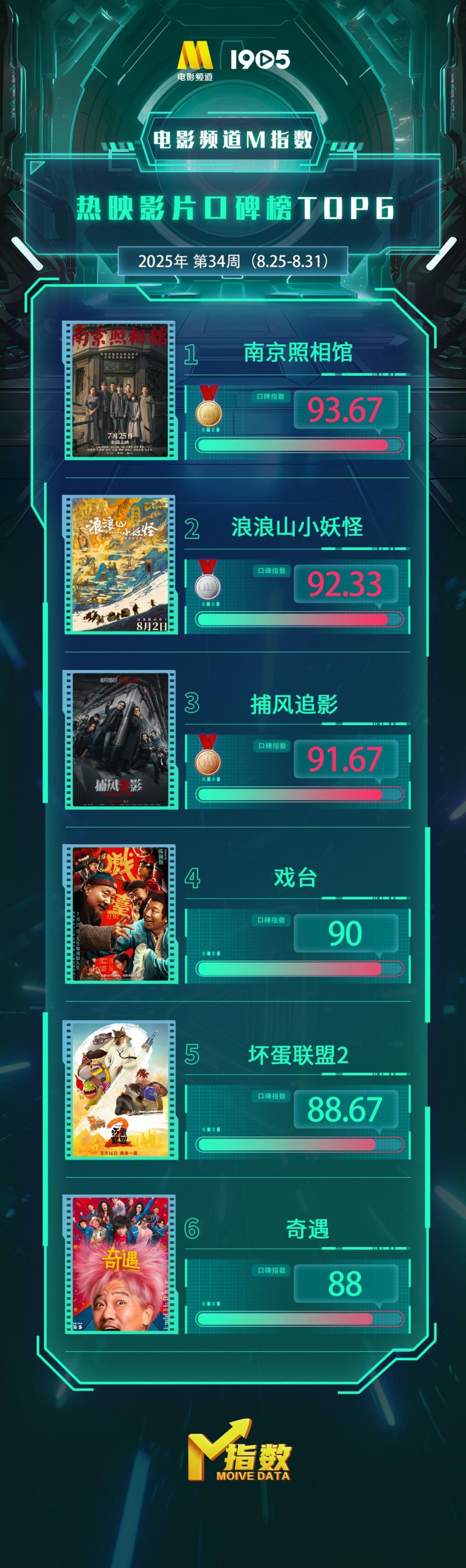 电影频道M指数2025年34周(8.25-8.31)结果发布-第5张图片-九妖电影