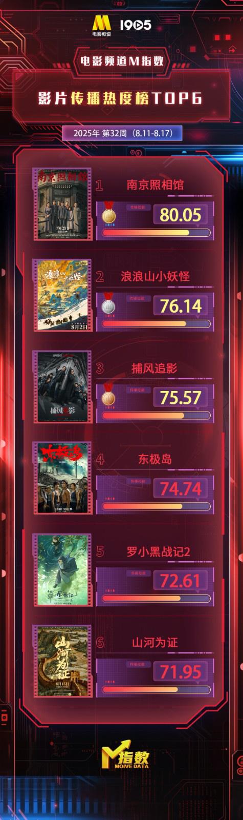 电影频道M指数 - 第32周热映影片传播热度榜发布-第1张图片-九妖电影