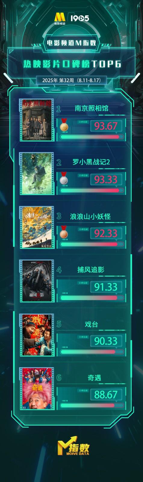 电影频道M指数2025年第32周热映影片口碑榜发布-第1张图片-九妖电影