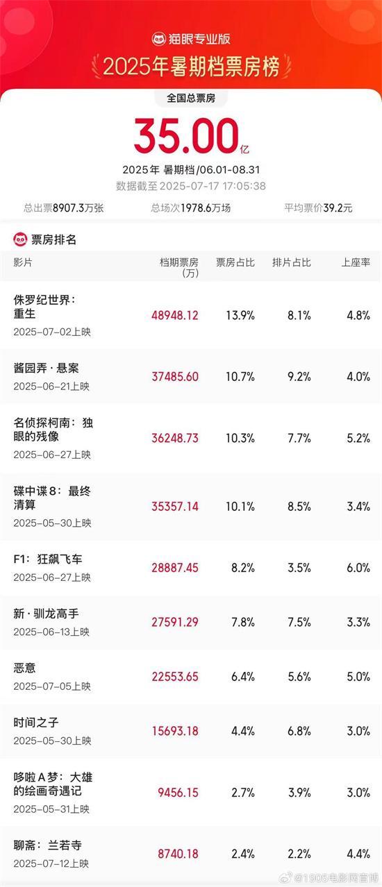 2025暑期档破35亿 《侏罗纪世界-重生》23省领跑-第1张图片-九妖电影