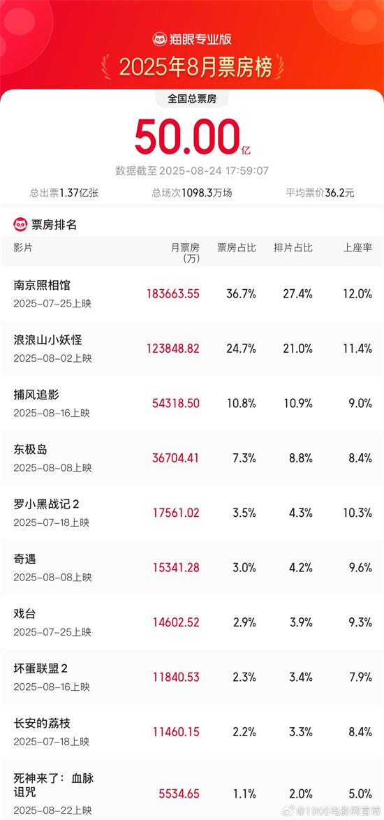 8月总票房破50亿元 《照相馆》《浪浪山》领跑！-第1张图片-九妖电影