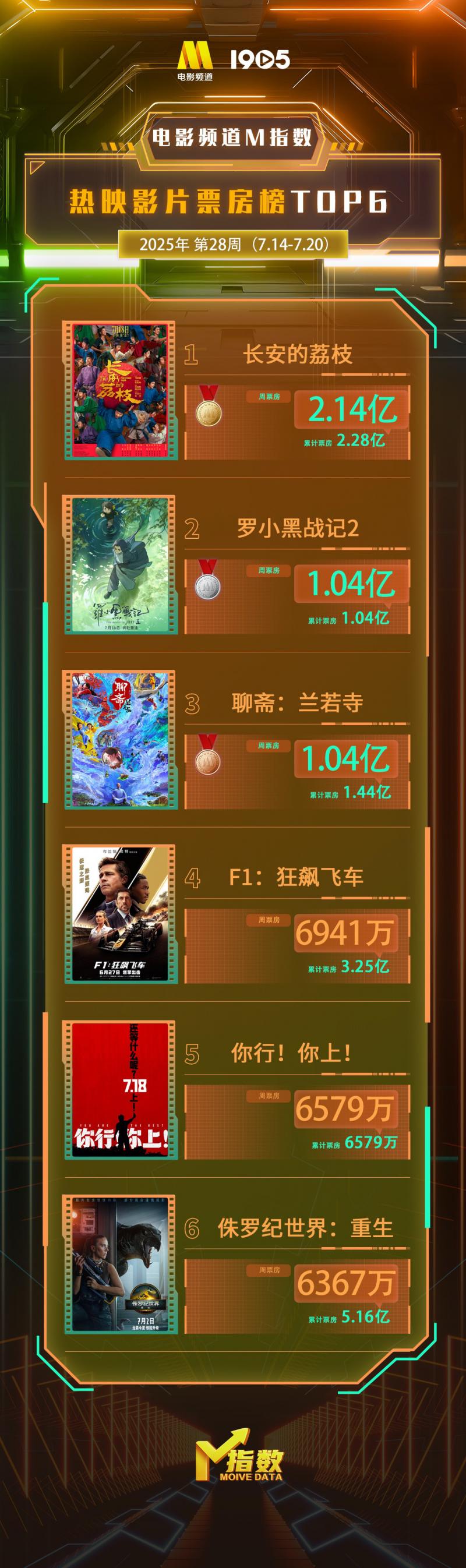 电影频道M指数2025年第28周热映影片票房榜发布-第1张图片-九妖电影