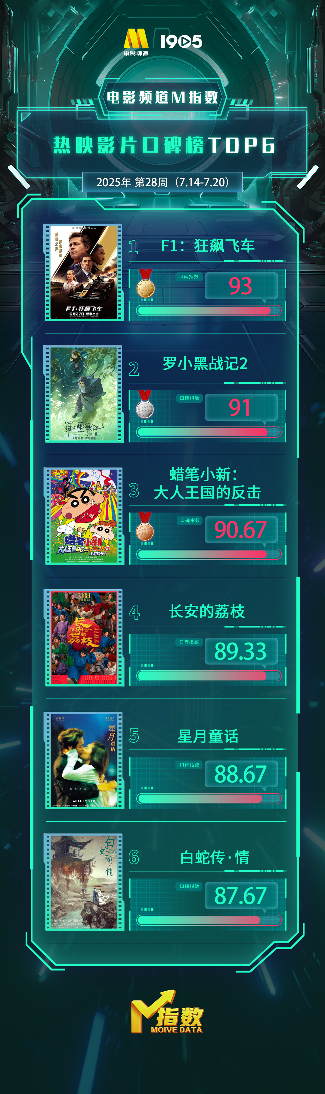 电影频道M指数2025年第28周热映影片口碑榜发布-第1张图片-旧杳电影网