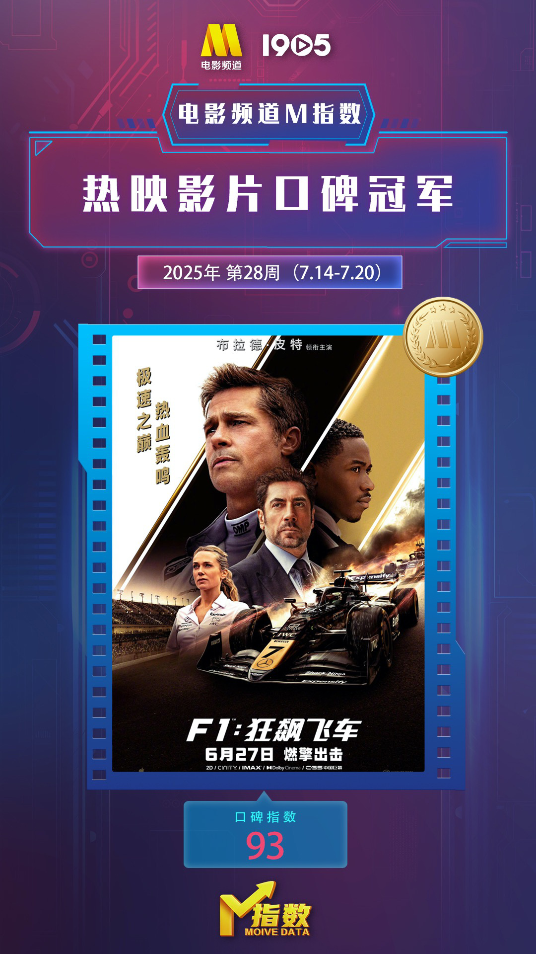 电影频道M指数2025年第28周热映影片口碑榜发布-第2张图片-旧杳电影网