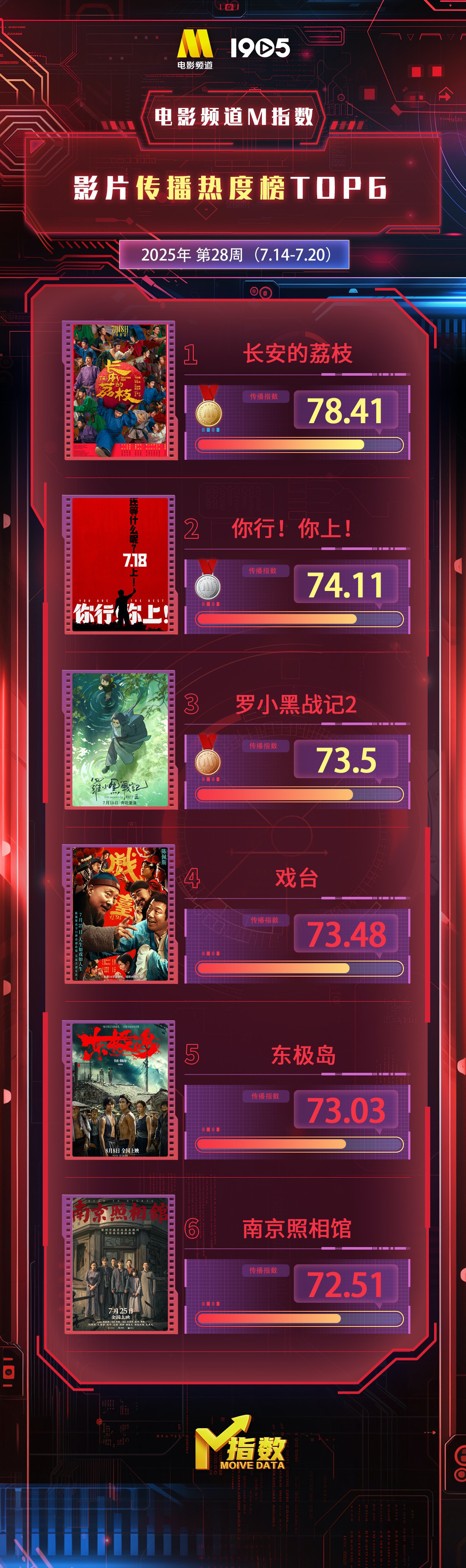 电影频道M指数 - 第28周热映影片传播热度榜发布-第1张图片-旧杳电影网