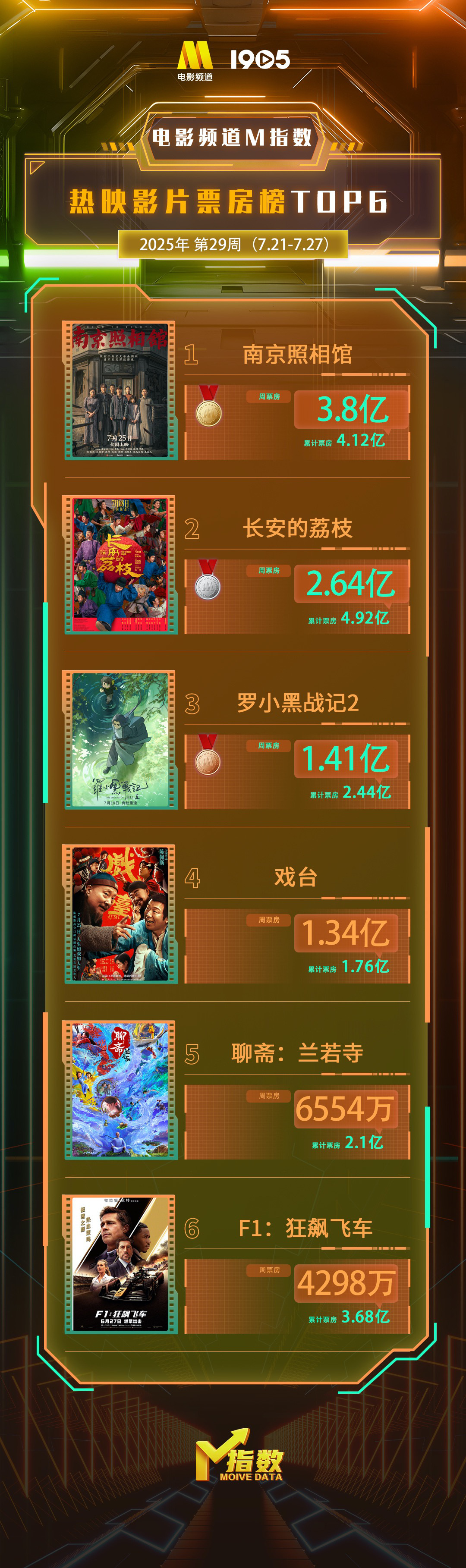 电影频道M指数2025年第29周热映影片票房榜发布-第1张图片-旧杳电影网 电影频道M指数2025年第29周热映影片票房榜发布-第1张图片-旧杳电影网